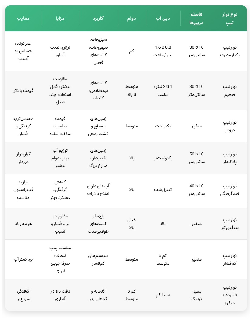 مقایسه انواع نوار تیپ آبیاری